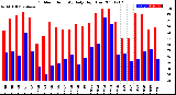 Milwaukee Weather Outdoor Humidity<br>Daily High/Low