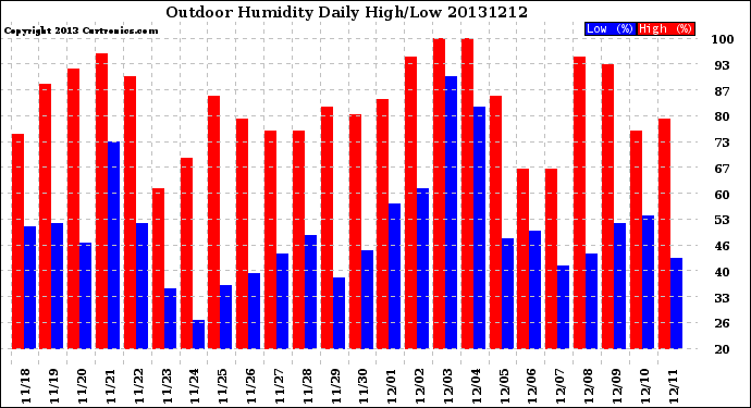 Milwaukee Weather Outdoor Humidity<br>Daily High/Low