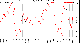Milwaukee Weather Outdoor Humidity<br>Daily High