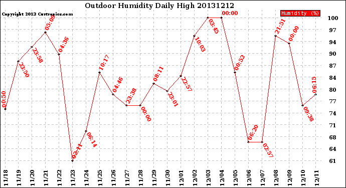 Milwaukee Weather Outdoor Humidity<br>Daily High