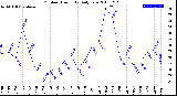Milwaukee Weather Outdoor Humidity<br>Daily Low