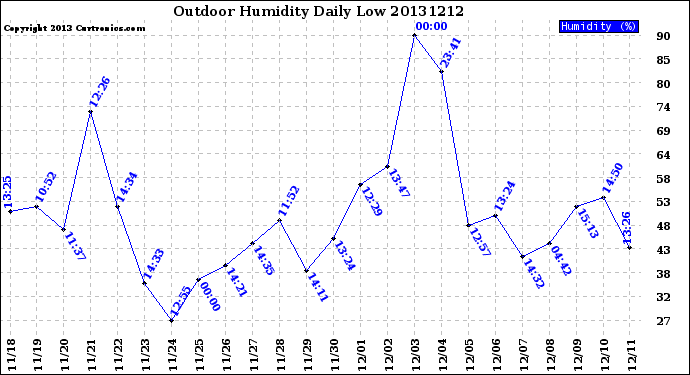 Milwaukee Weather Outdoor Humidity<br>Daily Low