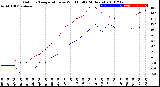 Milwaukee Weather Outdoor Temperature<br>vs Wind Chill<br>(24 Hours)