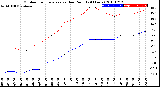Milwaukee Weather Outdoor Temperature<br>vs Dew Point<br>(24 Hours)