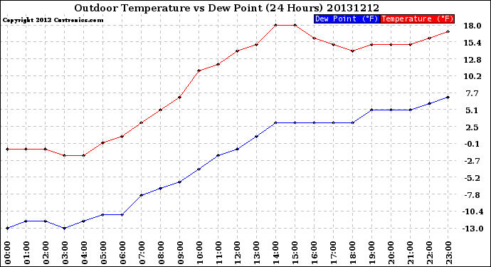 Milwaukee Weather Outdoor Temperature<br>vs Dew Point<br>(24 Hours)
