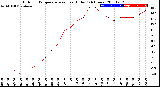 Milwaukee Weather Outdoor Temperature<br>vs Heat Index<br>(24 Hours)