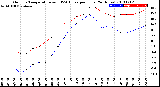 Milwaukee Weather Outdoor Temperature<br>vs THSW Index<br>per Hour<br>(24 Hours)