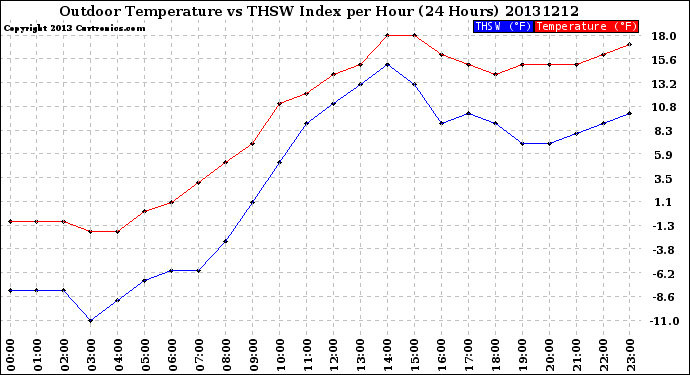 Milwaukee Weather Outdoor Temperature<br>vs THSW Index<br>per Hour<br>(24 Hours)