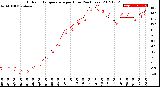 Milwaukee Weather Outdoor Temperature<br>per Hour<br>(24 Hours)