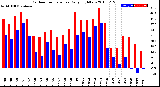 Milwaukee Weather Outdoor Temperature<br>Daily High/Low