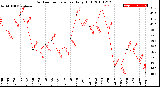 Milwaukee Weather Outdoor Temperature<br>Daily High