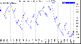 Milwaukee Weather Outdoor Temperature<br>Daily Low