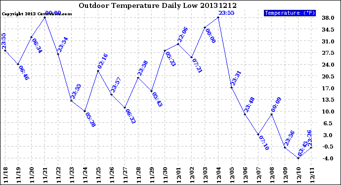 Milwaukee Weather Outdoor Temperature<br>Daily Low