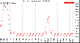 Milwaukee Weather Rain<br>By Day<br>(Inches)