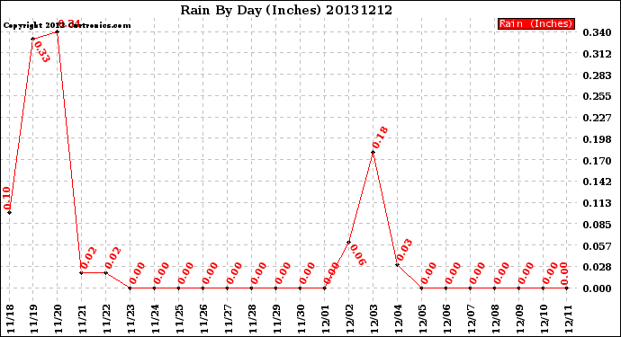 Milwaukee Weather Rain<br>By Day<br>(Inches)