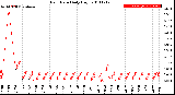 Milwaukee Weather Rain Rate<br>Daily High