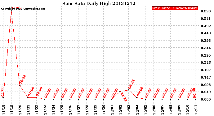 Milwaukee Weather Rain Rate<br>Daily High