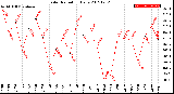 Milwaukee Weather Solar Radiation<br>Daily