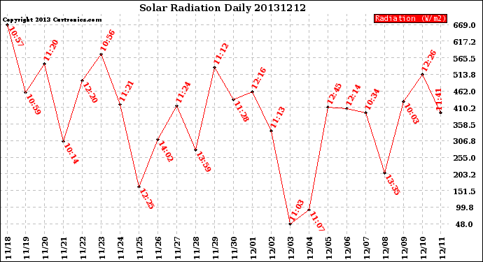 Milwaukee Weather Solar Radiation<br>Daily