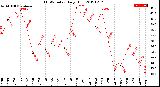 Milwaukee Weather THSW Index<br>Daily High