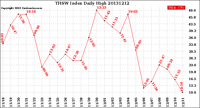 Milwaukee Weather THSW Index<br>Daily High