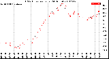 Milwaukee Weather THSW Index<br>per Hour<br>(24 Hours)