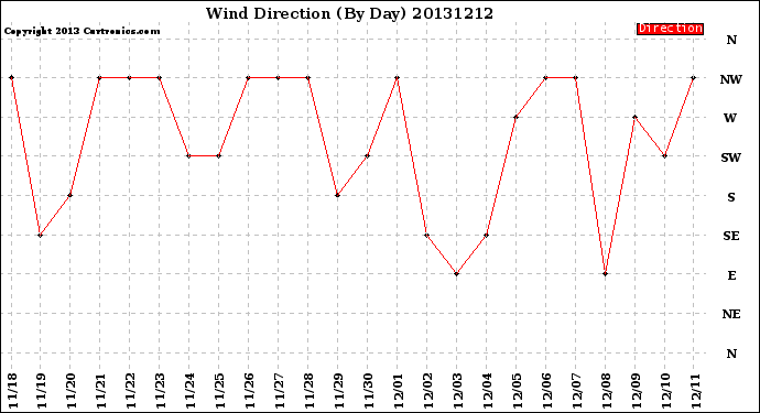 Milwaukee Weather Wind Direction<br>(By Day)