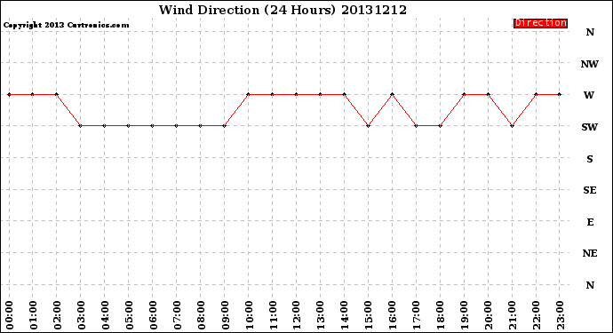 Milwaukee Weather Wind Direction<br>(24 Hours)