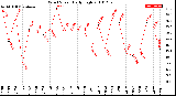 Milwaukee Weather Wind Speed<br>Daily High