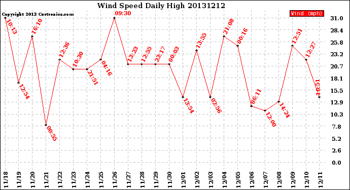 Milwaukee Weather Wind Speed<br>Daily High