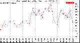 Milwaukee Weather Wind Speed<br>Hourly High<br>(24 Hours)