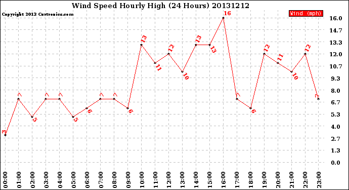Milwaukee Weather Wind Speed<br>Hourly High<br>(24 Hours)