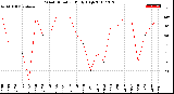 Milwaukee Weather Wind Direction<br>Daily High