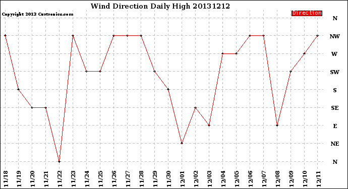 Milwaukee Weather Wind Direction<br>Daily High