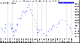 Milwaukee Weather Barometric Pressure<br>per Minute<br>(24 Hours)