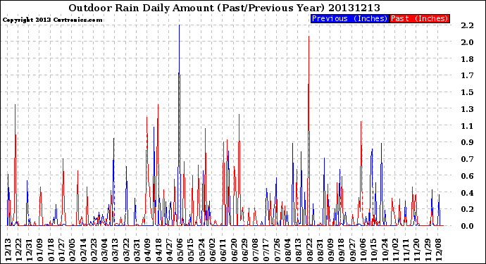 Milwaukee Weather Outdoor Rain<br>Daily Amount<br>(Past/Previous Year)