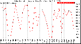 Milwaukee Weather Solar Radiation<br>Avg per Day W/m2/minute