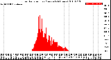 Milwaukee Weather Solar Radiation<br>per Minute<br>(24 Hours)