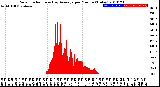 Milwaukee Weather Solar Radiation<br>& Day Average<br>per Minute<br>(Today)