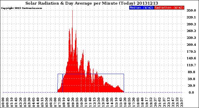 Milwaukee Weather Solar Radiation<br>& Day Average<br>per Minute<br>(Today)