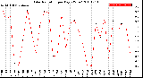 Milwaukee Weather Solar Radiation<br>per Day KW/m2