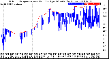 Milwaukee Weather Outdoor Temperature<br>vs Wind Chill<br>per Minute<br>(24 Hours)