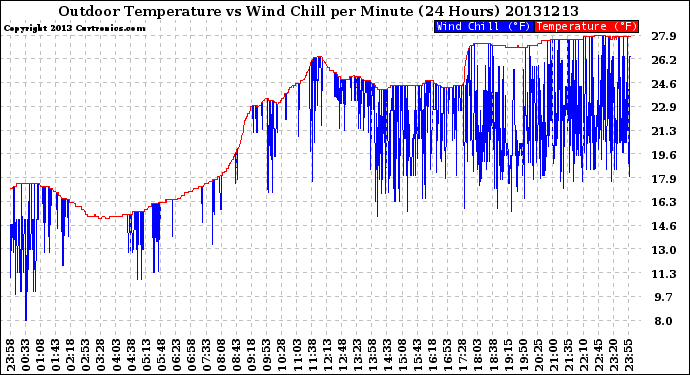 Milwaukee Weather Outdoor Temperature<br>vs Wind Chill<br>per Minute<br>(24 Hours)