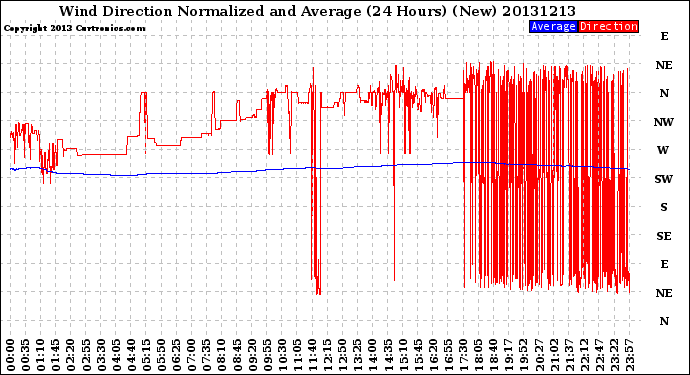 Milwaukee Weather Wind Direction<br>Normalized and Average<br>(24 Hours) (New)