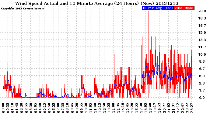 Milwaukee Weather Wind Speed<br>Actual and 10 Minute<br>Average<br>(24 Hours) (New)