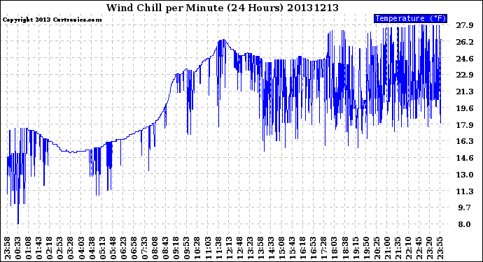 Milwaukee Weather Wind Chill<br>per Minute<br>(24 Hours)