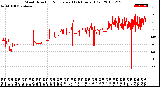 Milwaukee Weather Wind Direction<br>Normalized<br>(24 Hours) (Old)