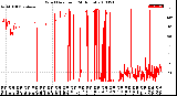 Milwaukee Weather Wind Direction<br>(24 Hours)