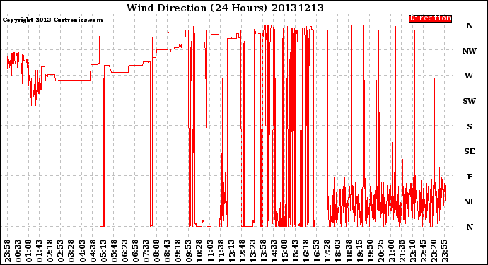 Milwaukee Weather Wind Direction<br>(24 Hours)