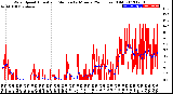 Milwaukee Weather Wind Speed<br>Actual and Median<br>by Minute<br>(24 Hours) (Old)